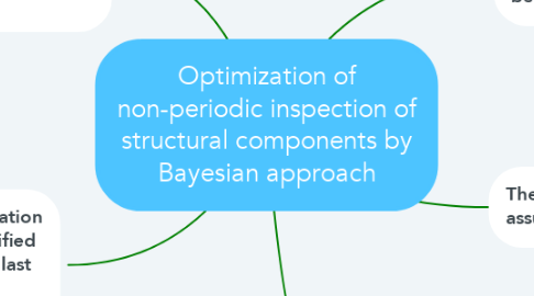 Mind Map: Optimization of non-periodic inspection of structural components by Bayesian approach