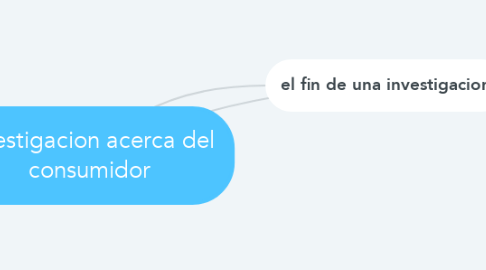 Mind Map: investigacion acerca del consumidor