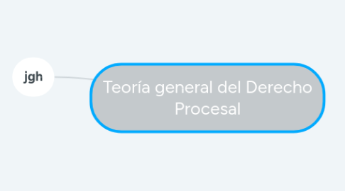 Mind Map: Teoría general del Derecho Procesal