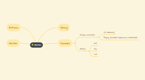 Mind Map: Weather