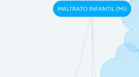 Mind Map: MALTRATO INFANTIL (MI)