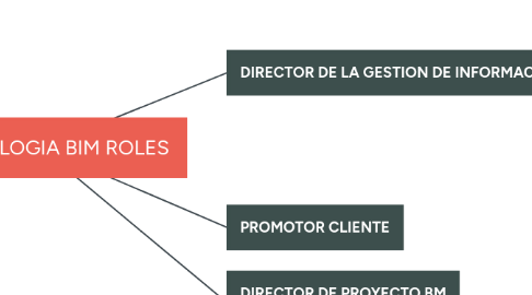 Mind Map: METODOLOGIA BIM ROLES