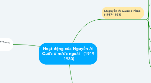 Mind Map: Hoạt động của Nguyễn Ái Quốc ở nước ngoài   (1919 -1930)