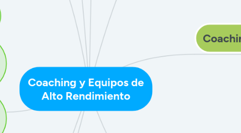 Mind Map: Coaching y Equipos de Alto Rendimiento