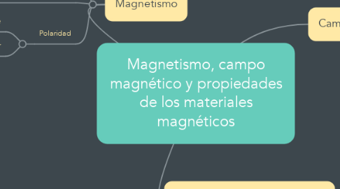 Mind Map: Magnetismo, campo magnético y propiedades de los materiales magnéticos