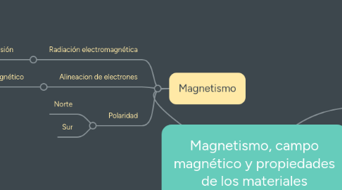 Mind Map: Magnetismo, campo magnético y propiedades de los materiales magnéticos