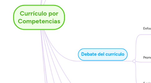 Mind Map: Currículo por Competencias