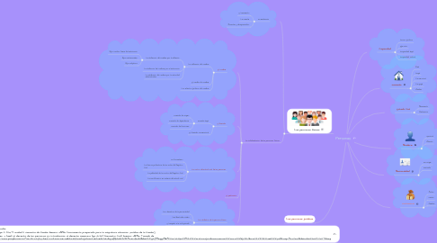 Mind Map: Personas