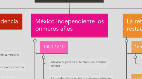 Mind Map: México independiente.