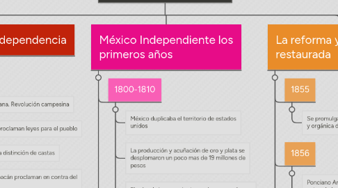 Mind Map: México independiente.