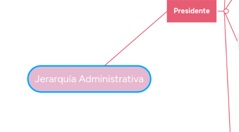 Mind Map: Jerarquía Administrativa