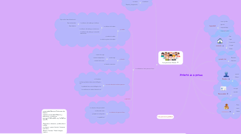 Mind Map: Atributos de la persona