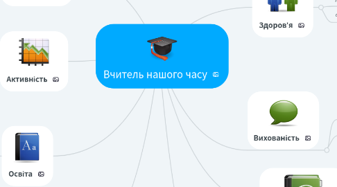 Mind Map: Вчитель нашого часу