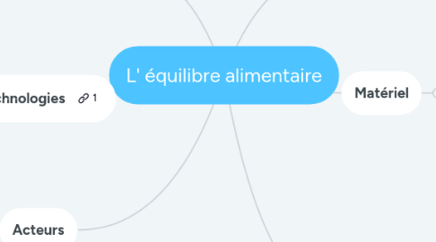 Mind Map: L' équilibre alimentaire
