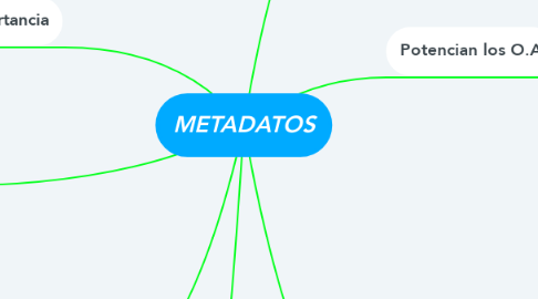 Mind Map: METADATOS