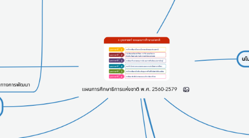 Mind Map: แผนการศึกษาธิการแห่งชาติ พ.ศ. 2560-2579