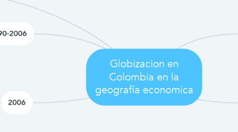 Mind Map: Globizacion en Colombia en la geografía economica