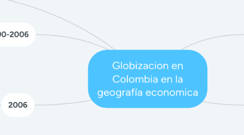 Mind Map: Globizacion en Colombia en la geografía economica