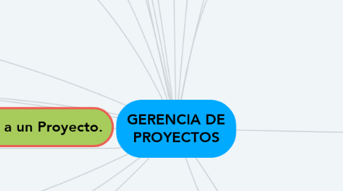 Mind Map: GERENCIA DE PROYECTOS