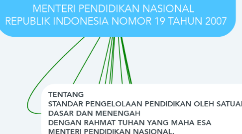 Mind Map: PERATURAN   MENTERI PENDIDIKAN NASIONAL   REPUBLIK INDONESIA NOMOR 19 TAHUN 2007
