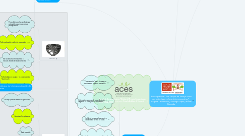 Mind Map: Buena práctica: "Los Grupos de Trabajo como elemento clave en la gestión cooperativa". Begoña Carramolino, Santiago López y Rafael Quesada.
