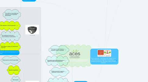 Mind Map: Buena práctica: "Los Grupos de Trabajo como elemento clave en la gestión cooperativa".    Begoña Carramolino, Santiago López y Rafael Quesada.