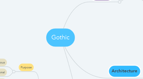 Mind Map: Gothic
