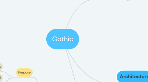 Mind Map: Gothic