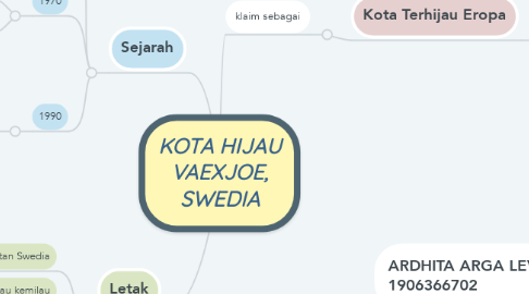 Mind Map: KOTA HIJAU VAEXJOE, SWEDIA