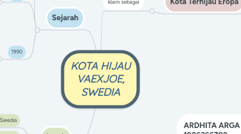 Mind Map: KOTA HIJAU VAEXJOE, SWEDIA