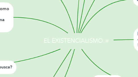 Mind Map: EL EXISTENCIALISMO