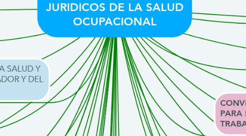 Mind Map: ASPECTOS ETICOS Y JURIDICOS DE LA SALUD OCUPACIONAL