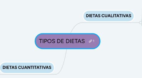 Mind Map: TIPOS DE DIETAS