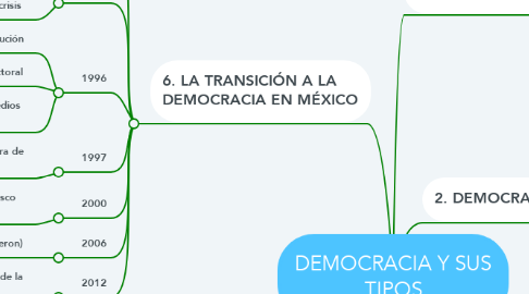 Mind Map: DEMOCRACIA Y SUS TIPOS