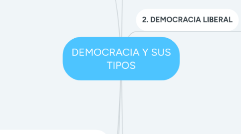 Mind Map: DEMOCRACIA Y SUS TIPOS