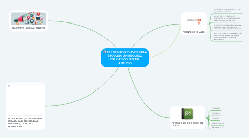 Mind Map: ELEMENTOS CLAVES PARA ESCOGER UN RECURSO EDUCATIVO DIGITAL ABIERTO