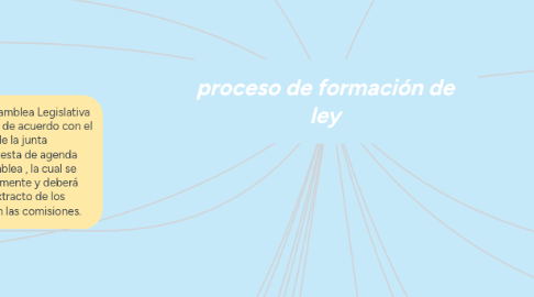 Mind Map: proceso de formación de ley