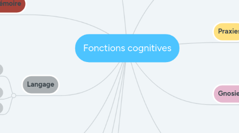 Mind Map: Fonctions cognitives