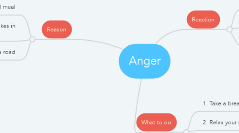 Mind Map: Anger