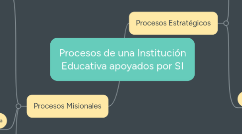 Mind Map: Procesos de una Institución Educativa apoyados por SI