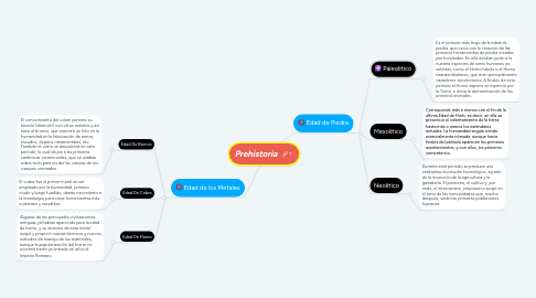 Mind Map: Prehistoria