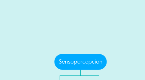 Mind Map: Sensopercepcion