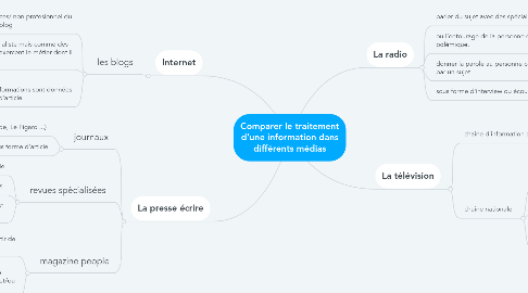 Mind Map: Comparer le traitement d'une information dans différents médias
