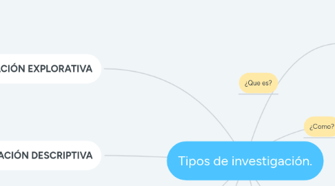 Mind Map: Tipos de investigación.