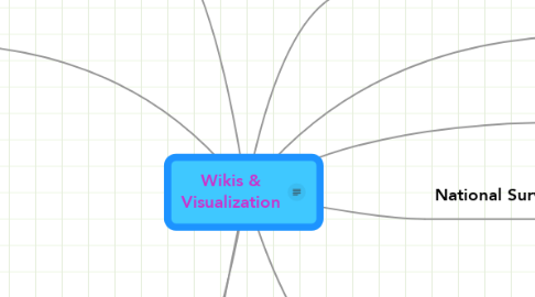 Mind Map: Wikis & Visualization