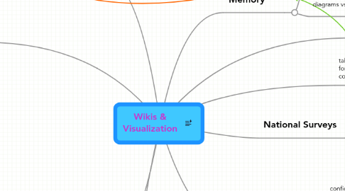 Mind Map: Wikis & Visualization