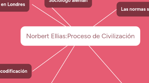 Mind Map: Norbert Ellias:Proceso de Civilización