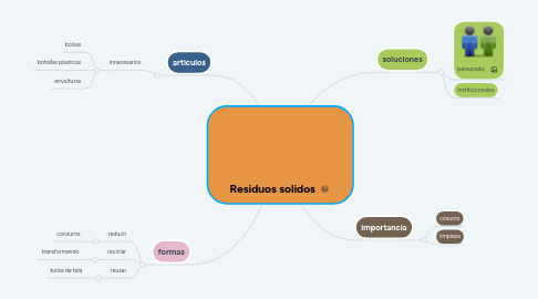 Mind Map: Residuos solidos