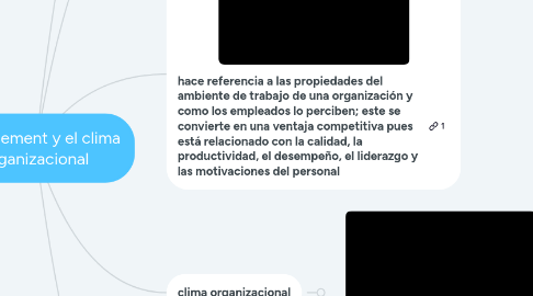 Mind Map: management y el clima organizacional