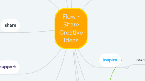 Mind Map: Flow - presenting creative ideas